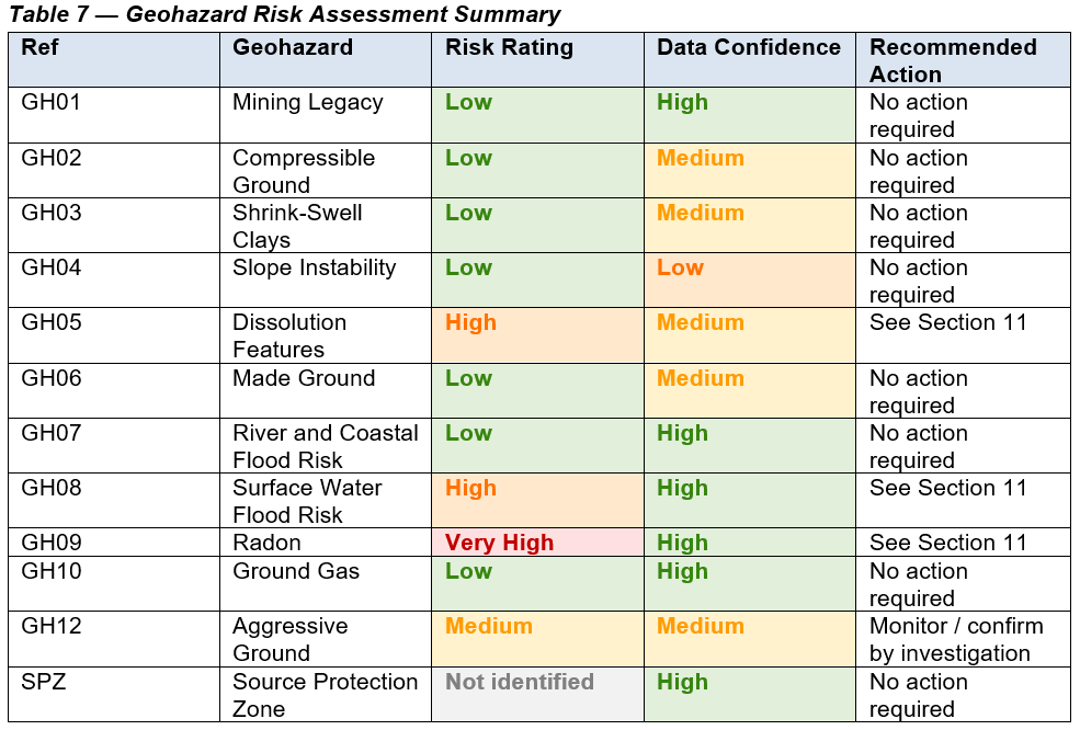 Sample geohazard risk assessment summary table