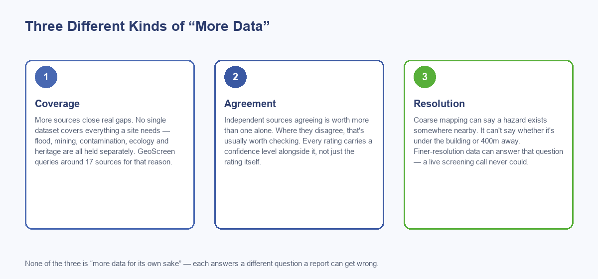 Three-panel diagram: Coverage (more sources close real gaps), Agreement (independent sources agreeing earns real confidence), Resolution (finer detail answers a different question than a coarse map)