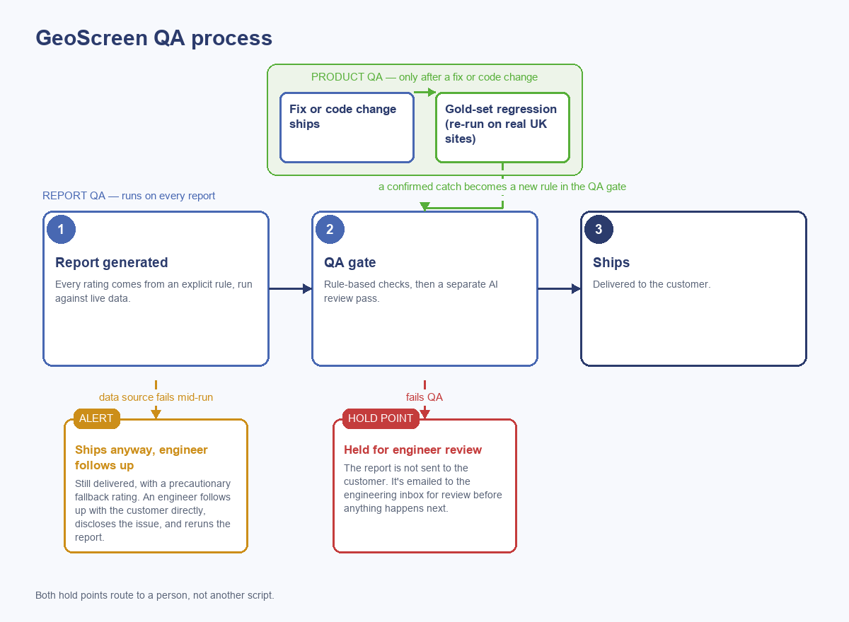 Flow diagram of GeoScreen's QA process, shown as two separate flows: Report QA (report generated, QA gate, ships, running on every report) with hold points for a QA failure and a mid-run data source failure, and Product QA (gold-set regression, only running after a fix or code change) feeding a confirmed catch back into the QA gate as a new rule