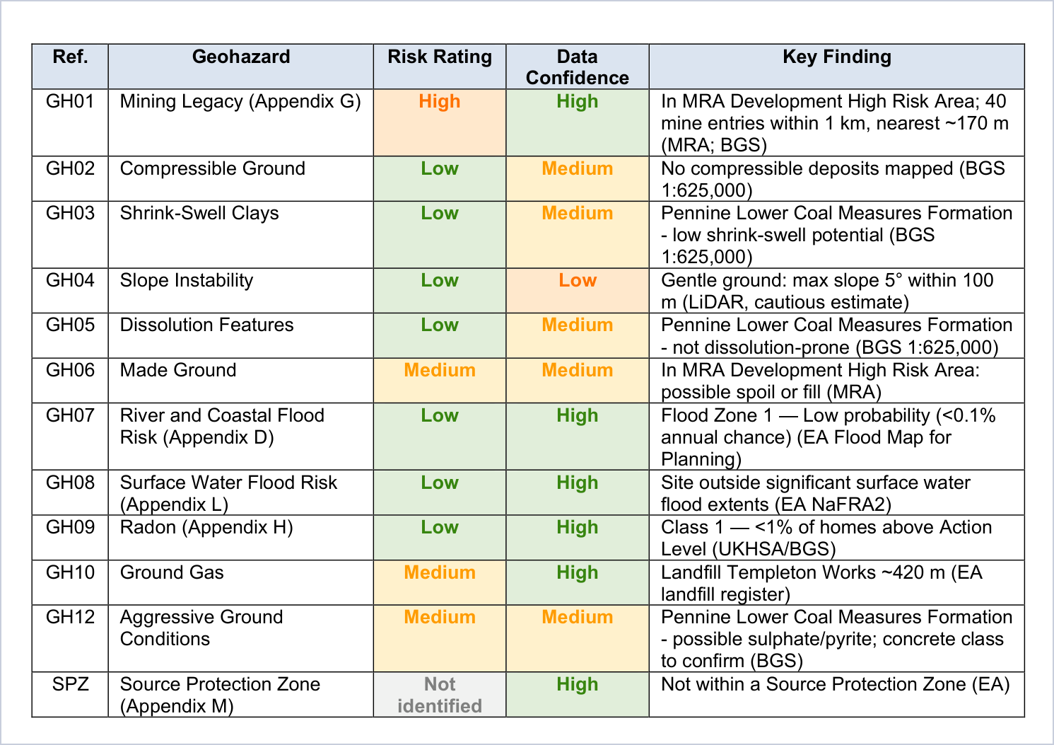 GeoScreen Tier 0 geohazard summary table for a site in Consett, with a Key Finding column beside each rating