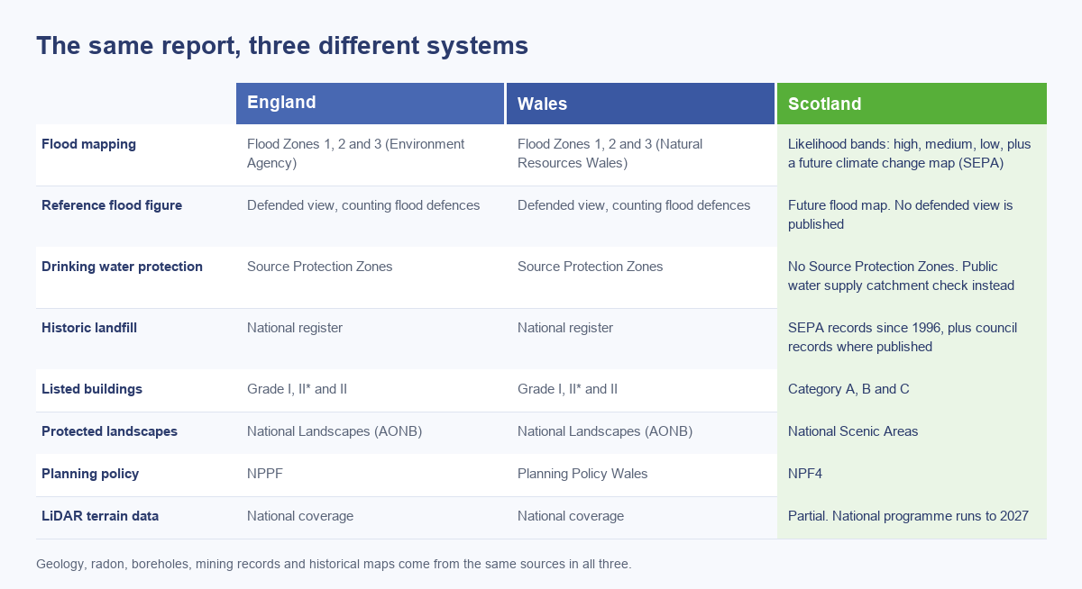 Table comparing flood mapping, drinking water protection, historic landfill, listed buildings, landscapes, planning policy and LiDAR across England, Wales and Scotland